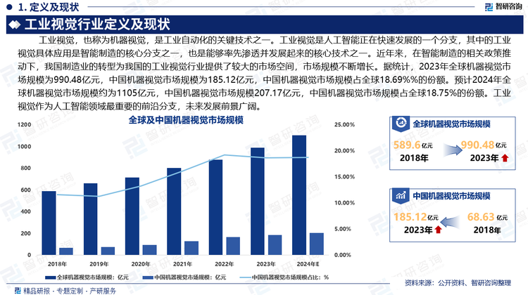 近年来，在智能制造的相关政策推动下，我国制造业的转型为我国的工业视觉行业提供了较大的市场空间，市场规模不断增长。据统计，2023年全球机器视觉市场规模为990.48亿元，中国机器视觉市场规模为185.12亿元，中国机器视觉市场规模占全球18.69%的份额。预计2024年全球机器视觉市场规模约为1105亿元，中国机器视觉市场规模207.17亿元，中国机器视觉市场规模占全球18.75%的份额。工业视觉作为人工智能领域最重要的前沿分支，未来发展前景广阔。