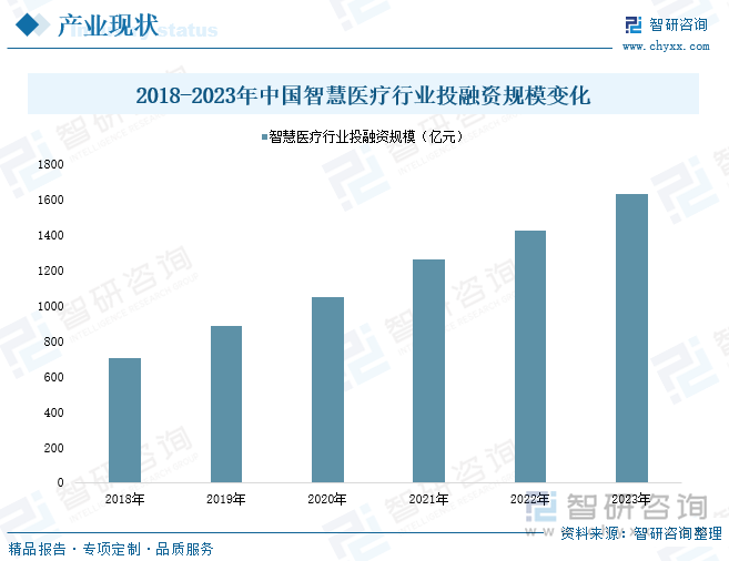 2018-2023年中国智慧医疗行业投融资规模变化