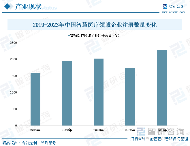 2019-2023年中国智慧医疗领域企业注册数量变化