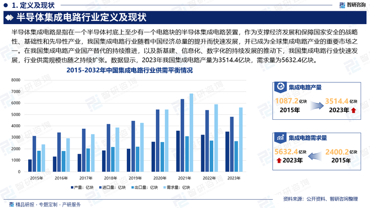 作为支撑经济发展和保障国家安全的战略性、基础性和先导性产业，我国集成电路行业随着中国经济总量的提升而快速发展，并已成为全球集成电路产业的重要市场之一。在我国集成电路产业国产替代的持续推进，以及新基建、信息化、数字化的持续发展的推动下，我国集成电路行业快速发展，行业供需规模也随之持续扩张。数据显示，2023年我国集成电路产量为3514.4亿块，需求量为5632.4亿块。