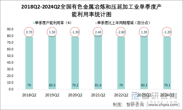 2018Q2-2024Q2全国有色金属冶炼和压延加工业单季度产能利用率统计图