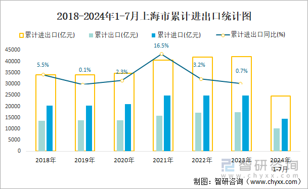 2018-2024年1-7月上海市累计进出口统计图