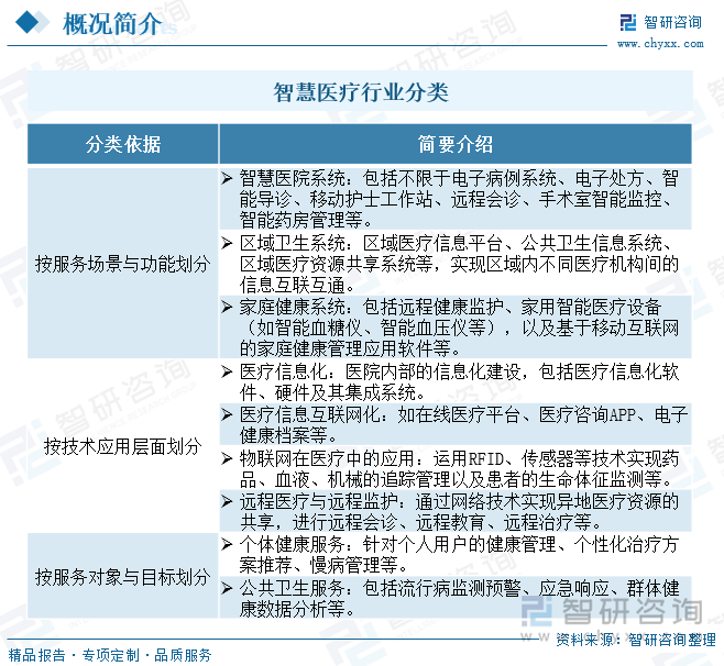 智慧医疗行业分类