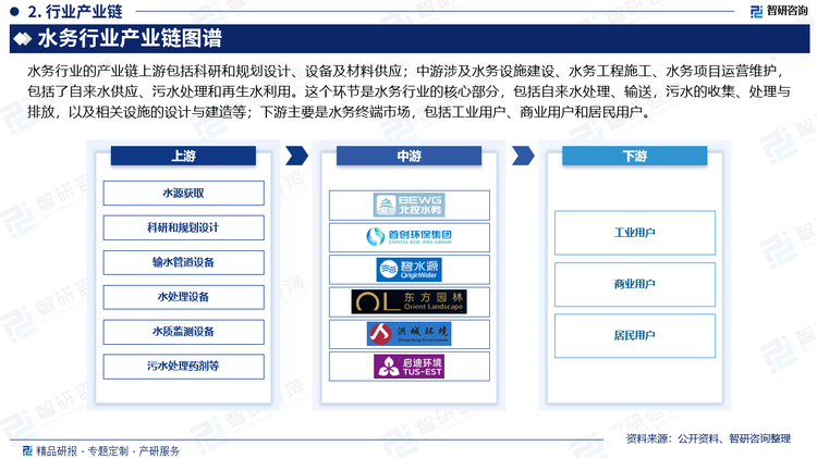 水务行业的产业链上游包括科研和规划设计、设备及材料供应；中游涉及水务设施建设、水务工程施工、水务项目运营维护，包括了自来水供应、污水处理和再生水利用。这个环节是水务行业的核心部分，包括自来水处理、输送，污水的收集、处理与排放，以及相关设施的设计与建造等；下游主要是水务终端市场，包括工业用户、商业用户和居民用户。