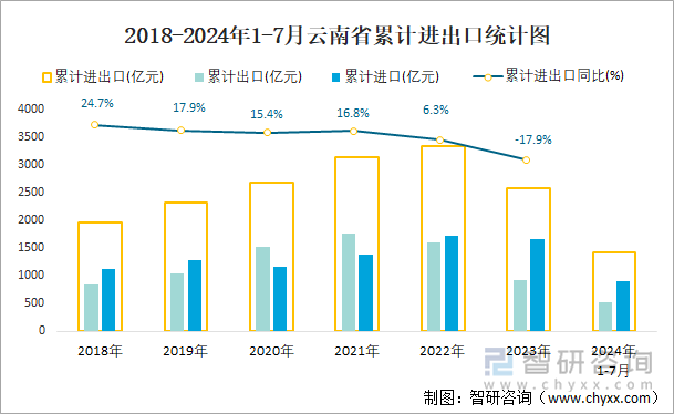 2018-2024年1-7月云南省累计进出口统计图