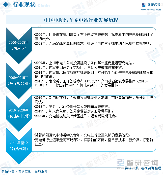 中国电动汽车充电站行业发展历程