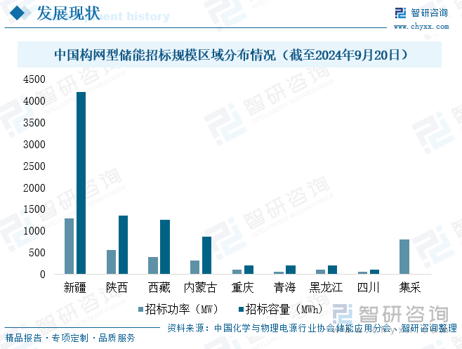 中国构网型储能招标规模区域分布情况（截至2024年9月20日）