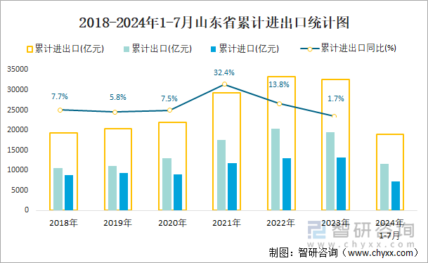 2018-2024年1-7月山東省累計進出口統(tǒng)計圖