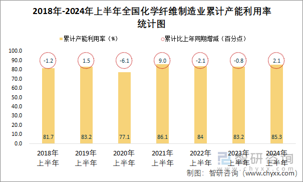 2018年-2024年上半年全国化学纤维制造业累计产能利用率统计图