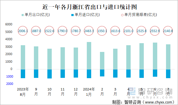 近一年各月浙江省出口与进口统计图