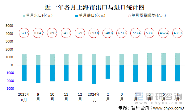 近一年各月上海市出口与进口统计图