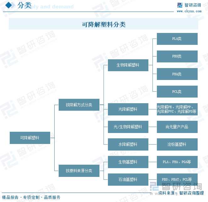 可降解塑料分类