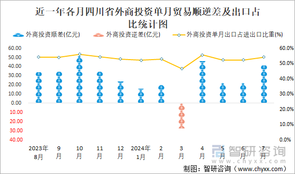 近一年各月四川省外商投资单月贸易顺逆差及出口占比统计图