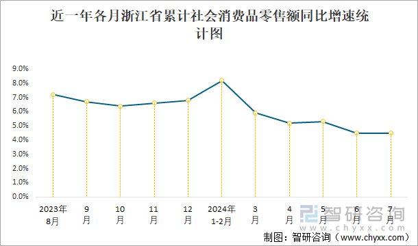 近一年各月浙江省累计社会消费品零售额同比增速统计图