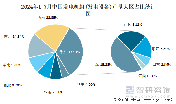 2024年1-7月中国发电机组(发电设备)产量大区占比统计图