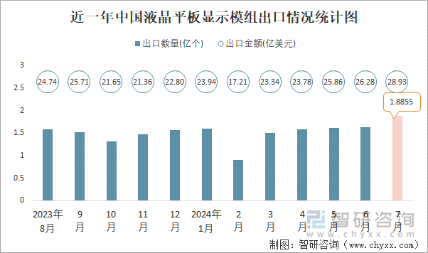 近一年中国液晶平板显示模组出口情况统计图