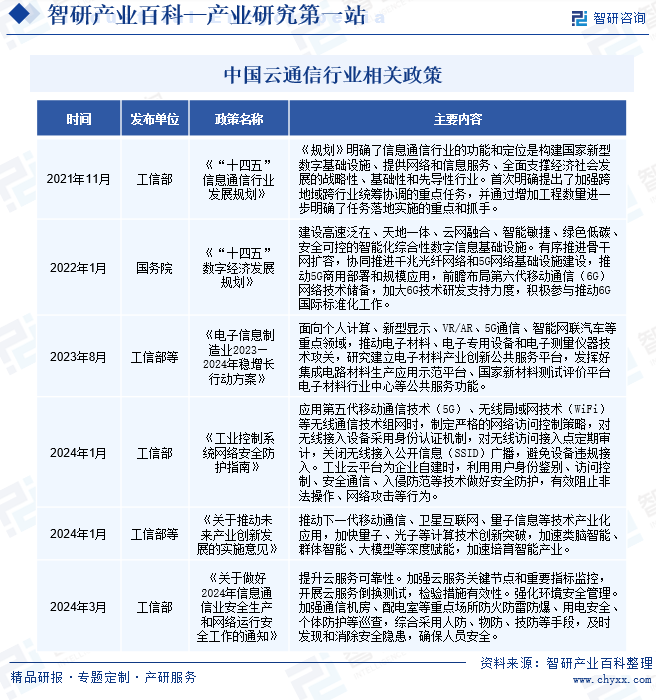 中国云通信行业相关政策