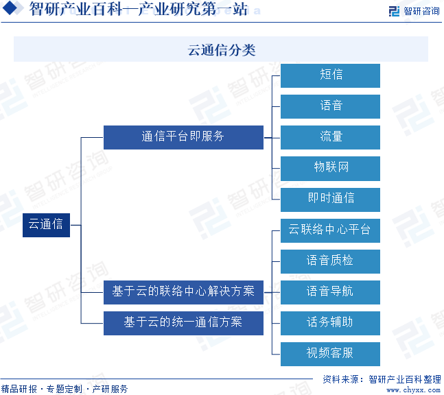 云通信分类