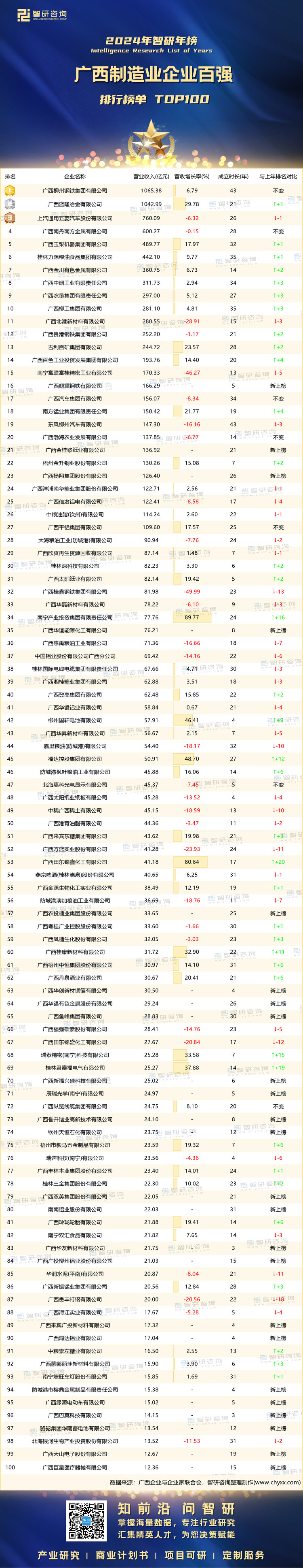 1019：2024广西制造业企业100强-带水印带二维码