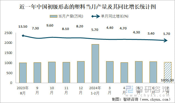 近一年中国初级形态的塑料当月产量及其同比增长统计图