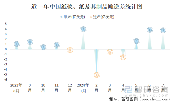 近一年中国纸浆、纸及其制品顺逆差统计图