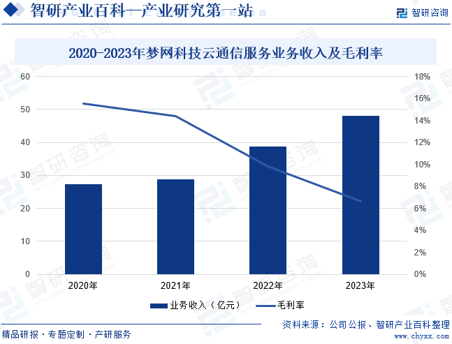 2020-2023年梦网科技云通信服务业务收入及毛利率