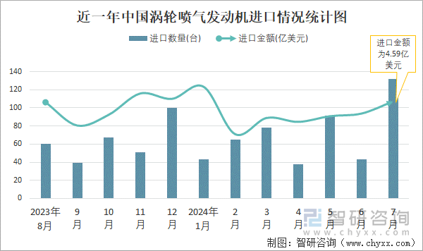 近一年中国涡轮喷气发动机进口情况统计图