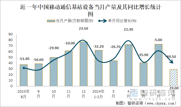 近一年中国移动通信基站设备当月产量及其同比增长统计图