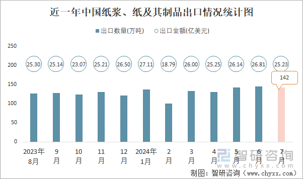 近一年中国纸浆、纸及其制品出口情况统计图