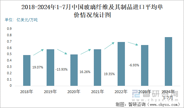 2018-2024年1-7月中国玻璃纤维及其制品进口平均单价情况统计图