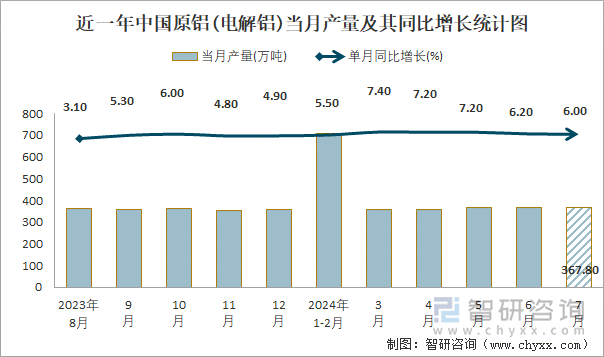 近一年中国原铝(电解铝)当月产量及其同比增长统计图