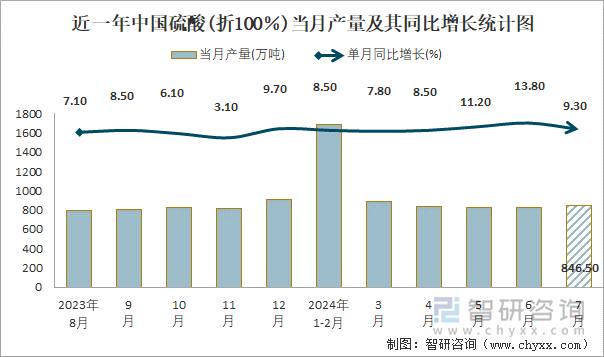 近一年中国硫酸(折100％)当月产量及其同比增长统计图