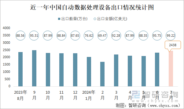 近一年中国自动数据处理设备出口情况统计图