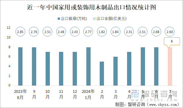 近一年中国家用或装饰用木制品出口情况统计图