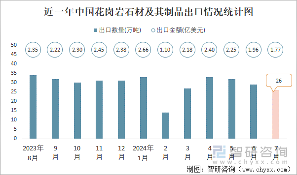 近一年中国花岗岩石材及其制品出口情况统计图