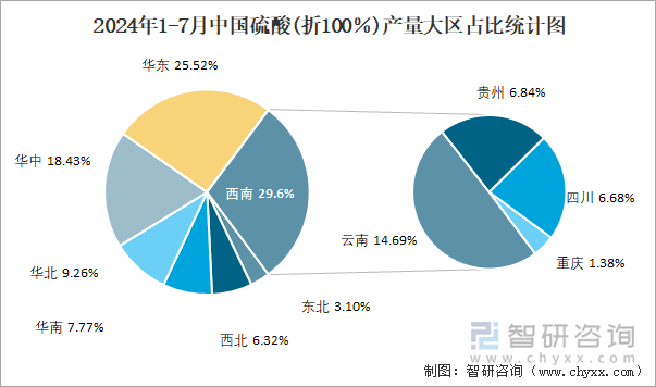 2024年1-7月中国硫酸(折100％)产量大区占比统计图