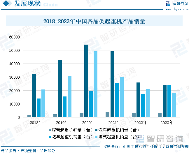 2018-2023年中国各品类起重机产品销量