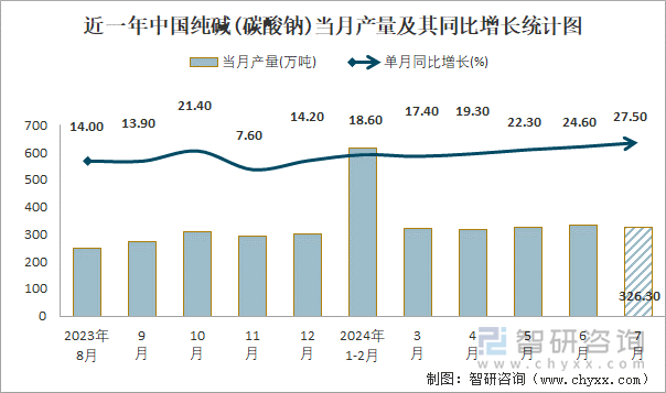 近一年中国纯碱(碳酸钠)当月产量及其同比增长统计图