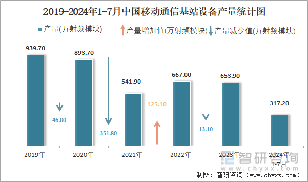 2019-2024年1-7月中国移动通信基站设备产量统计图