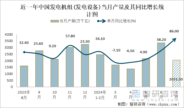 近一年中国发电机组(发电设备)当月产量及其同比增长统计图