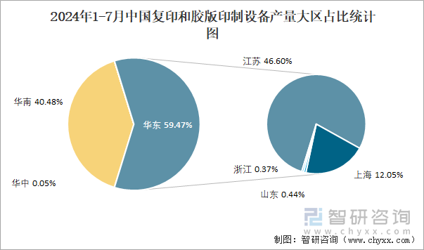 2024年1-7月中国复印和胶版印制设备产量大区占比统计图