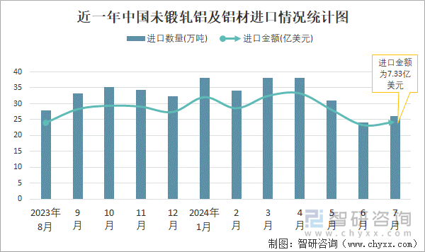 近一年中国未锻轧铝及铝材进口情况统计图