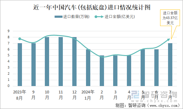 近一年中国汽车(包括底盘)进口情况统计图