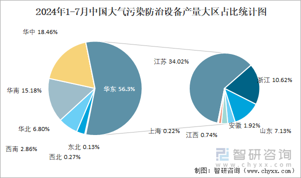 2024年1-7月中国大气污染防治设备产量大区占比统计图