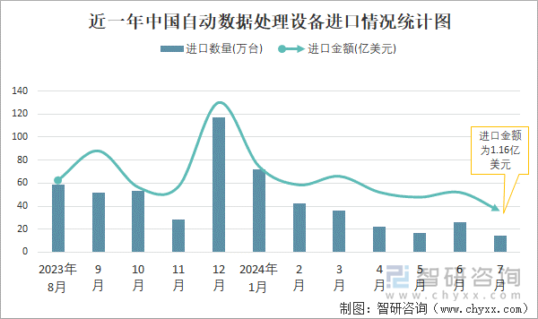 近一年中国自动数据处理设备进口情况统计图