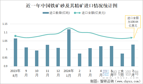 近一年中國鐵礦砂及其精礦進口情況統(tǒng)計圖