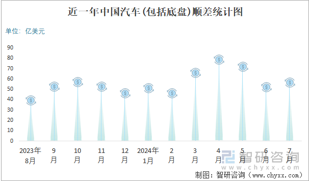 近一年中国汽车(包括底盘)顺差统计图