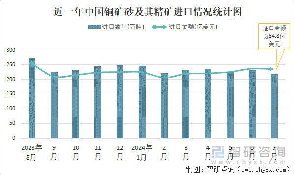 近一年中国铜矿砂及其精矿进口情况统计图