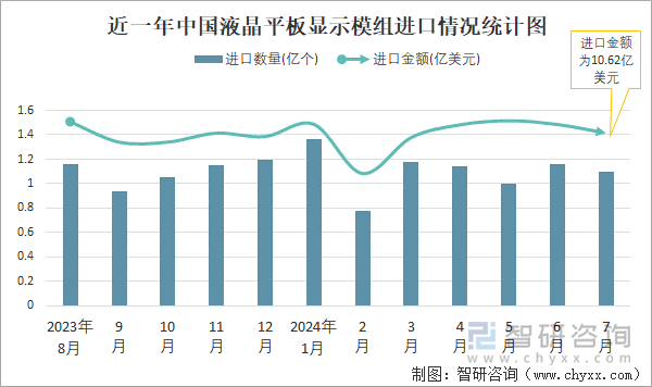 近一年中国液晶平板显示模组进口情况统计图