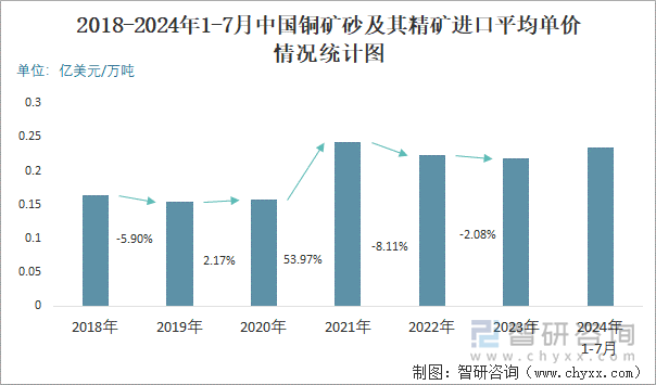 2018-2024年1-7月中国铜矿砂及其精矿进口平均单价情况统计图